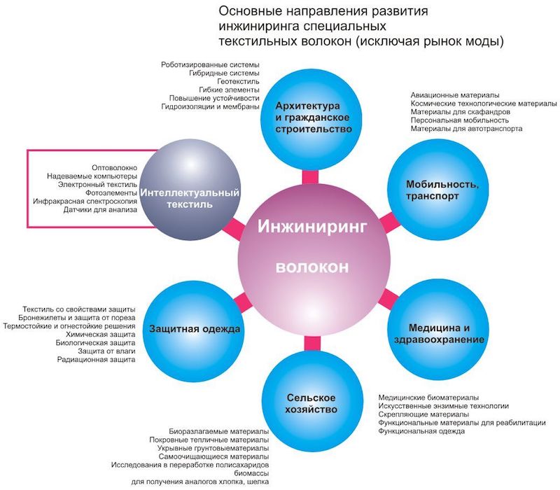 Е-ткани и смарт-текстиль