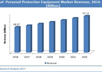Мировой рынок СИЗ прогноз