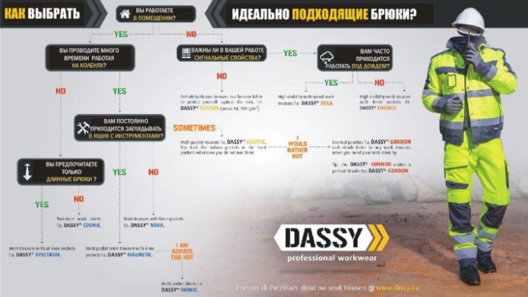Выбирай правильно! Французская Dassy выпустила инфографику для подбора спецодежды