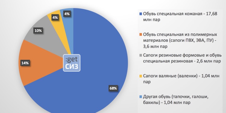 Структура потребления СИЗ ног (обуви) в РФ в 2017