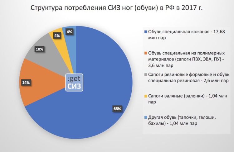 Структура потребления СИЗ ног (обуви) в РФ в 2017