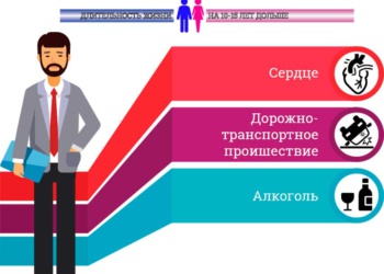Росстат обнародовал причины мужской смертности