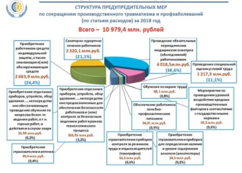 ФСС возмещение расходов на СИЗ 2018