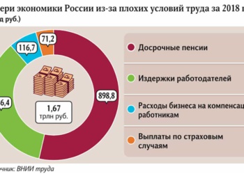 Экономика России в 2018 году потеряла из-за производственных травм 1,67 трлн руб.