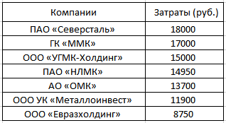 Анализ бюджетов на закупку СИЗ крупнейших российских промышленных компаний