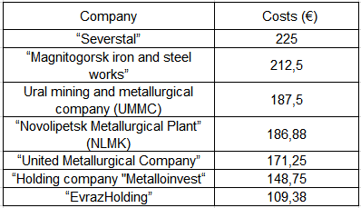 Analysis of the PPE Budgets of the Largest Russian Industrial Companies