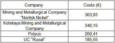 Analysis of the PPE Budgets of the Largest Russian Industrial Companies