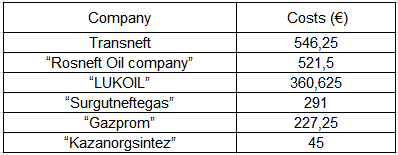 Analysis of the PPE Budgets of the Largest Russian Industrial Companies
