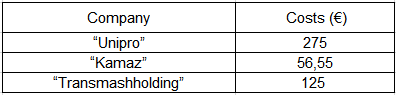 Analysis of the PPE Budgets of the Largest Russian Industrial Companies