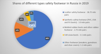 Top-20 Russian Manufacturers of Leather Safety Footwear