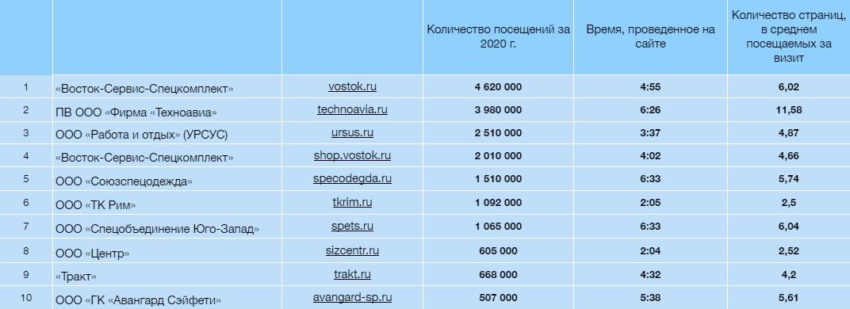 Топ-10 самых посещаемых сайтов на российском рынке СИЗ