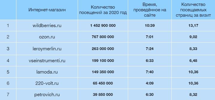 Топ-10 самых посещаемых сайтов на российском рынке СИЗ
