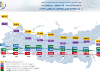 В России в 2020 году на производстве погибли 1277 человек