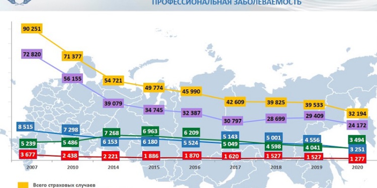 В России в 2020 году на производстве погибли 1277 человек