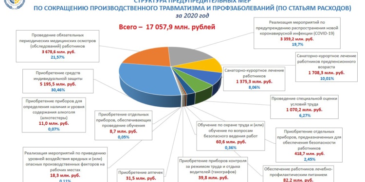 Затраты на закупку СИЗ из средств ФСС в 2020 году