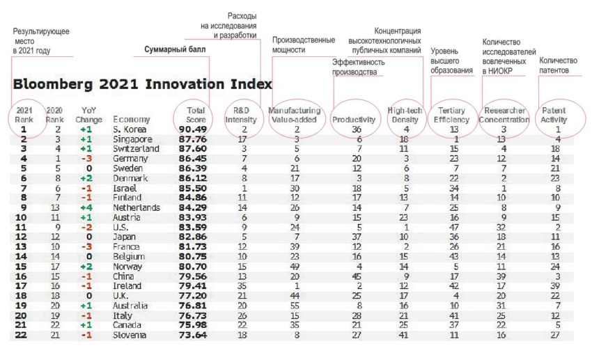 Рейтинг инновационности стран мира