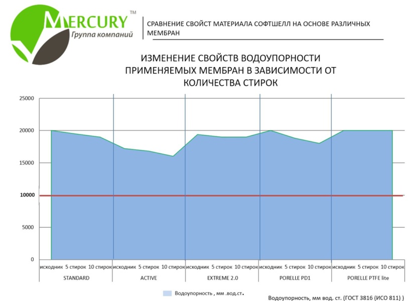Анатолий Кутняков: Потенциал рынка СИЗ из мембранных тканей составляет более 30 миллиардов рублей в год