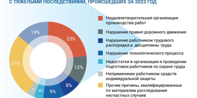 Неприменение СИЗ – причина 3% несчастных случаев на производстве в 2023 году