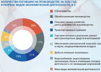 Названы самые опасные отрасли в России