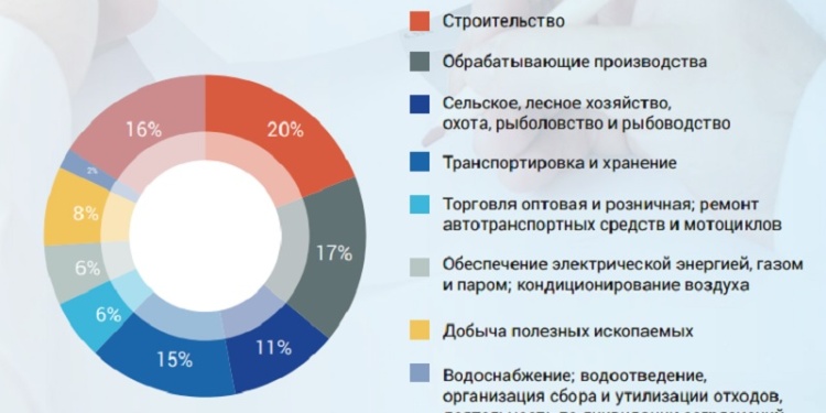 Названы самые опасные отрасли в России