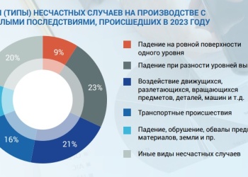 Больше всего несчастных случаев на производстве происходит в результате падений – Роструд