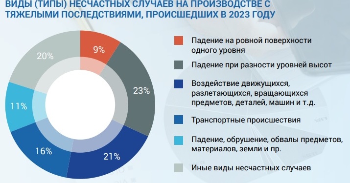 Больше всего несчастных случаев на производстве происходит в результате падений – Роструд
