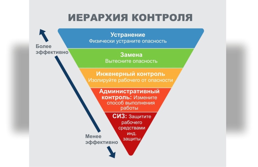 Контроль правильного применения СИЗ в работе