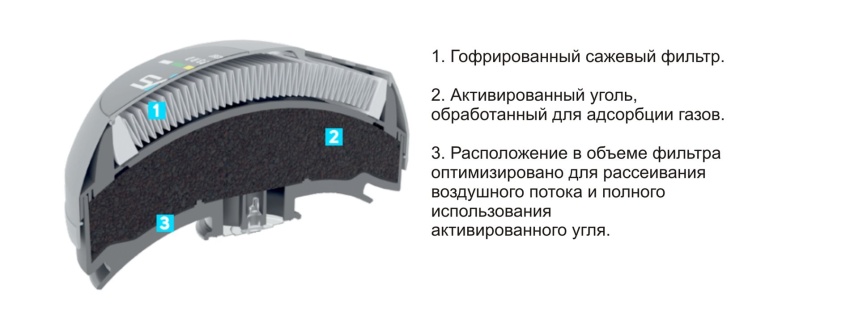 Новинки в средствах защиты органов дыхания