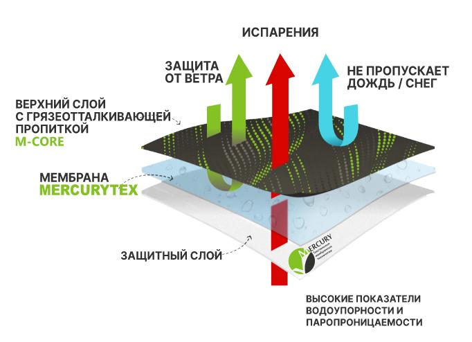 Гид по многослойности