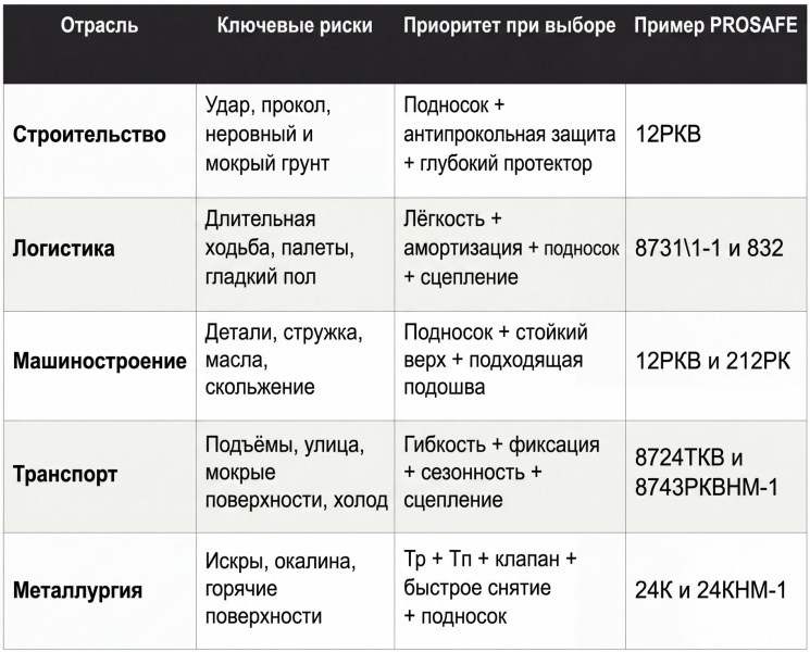 Специальная защитная обувь для различных отраслей