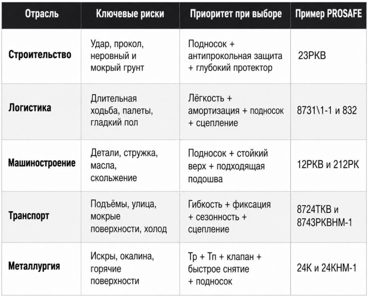 Специальная защитная обувь для различных отраслей