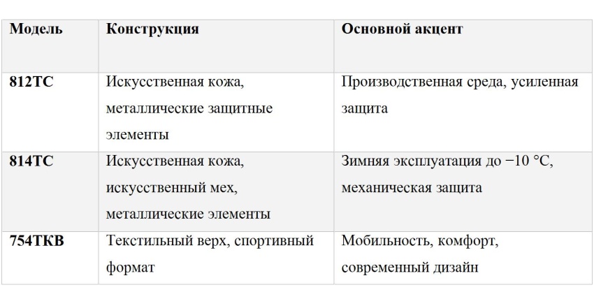 Новинки обуви PROSAFE для решения рабочих задач